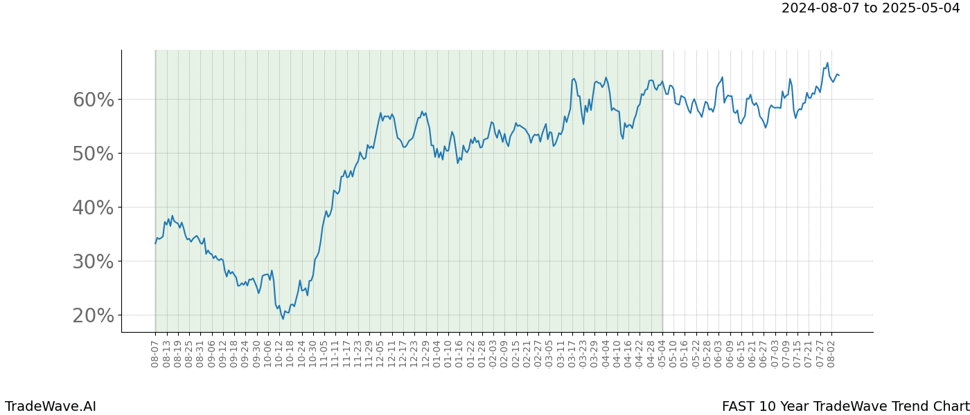 TradeWave Trend Chart FAST shows the average trend of the financial instrument over the past 10 years. Sharp uptrends and downtrends signal a potential TradeWave opportunity