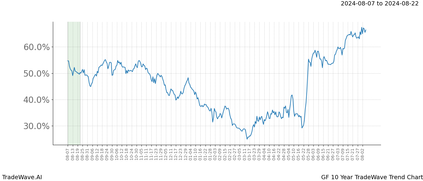 TradeWave Trend Chart GF shows the average trend of the financial instrument over the past 10 years. Sharp uptrends and downtrends signal a potential TradeWave opportunity