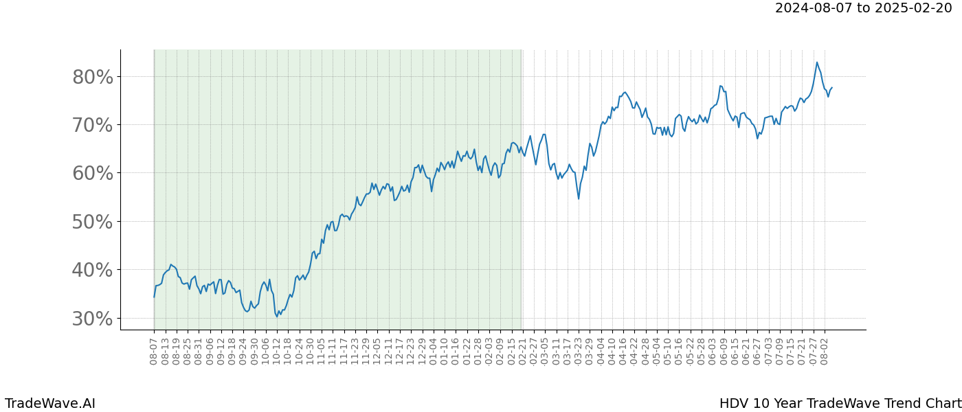 TradeWave Trend Chart HDV shows the average trend of the financial instrument over the past 10 years. Sharp uptrends and downtrends signal a potential TradeWave opportunity