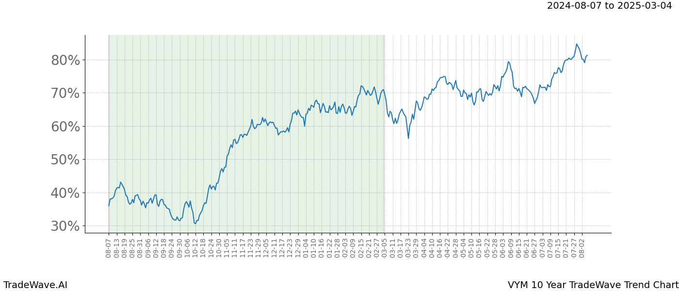 TradeWave Trend Chart VYM shows the average trend of the financial instrument over the past 10 years. Sharp uptrends and downtrends signal a potential TradeWave opportunity