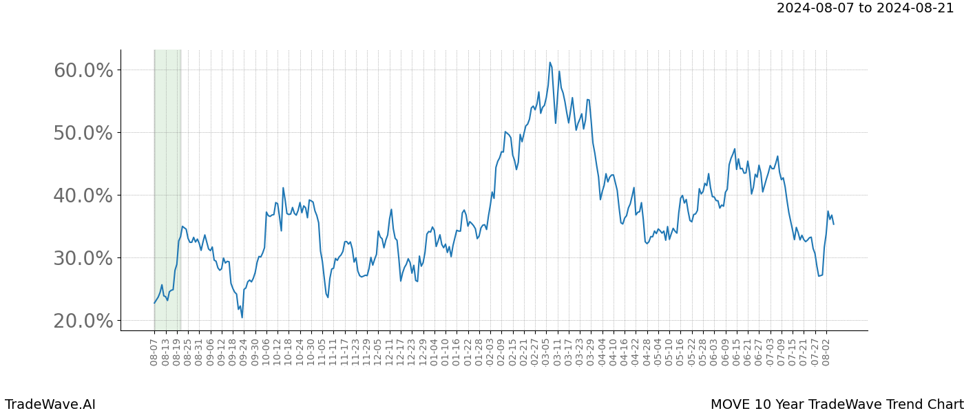 TradeWave Trend Chart MOVE shows the average trend of the financial instrument over the past 10 years. Sharp uptrends and downtrends signal a potential TradeWave opportunity