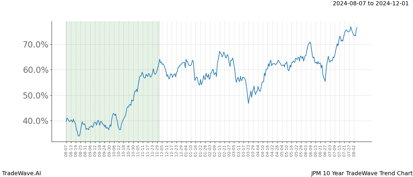 TradeWave Trend Chart JPM shows the average trend of the financial instrument over the past 10 years. Sharp uptrends and downtrends signal a potential TradeWave opportunity