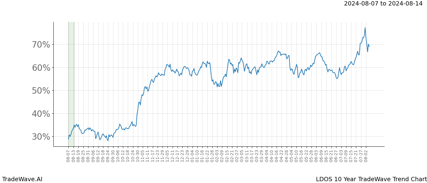 TradeWave Trend Chart LDOS shows the average trend of the financial instrument over the past 10 years. Sharp uptrends and downtrends signal a potential TradeWave opportunity