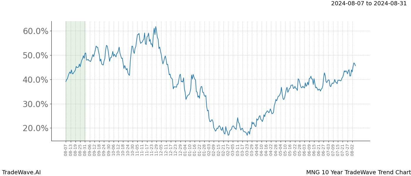 TradeWave Trend Chart MNG shows the average trend of the financial instrument over the past 10 years. Sharp uptrends and downtrends signal a potential TradeWave opportunity