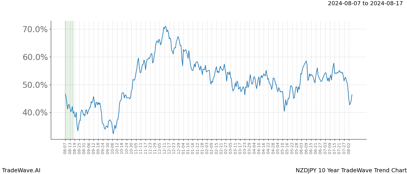 TradeWave Trend Chart NZDJPY shows the average trend of the financial instrument over the past 10 years. Sharp uptrends and downtrends signal a potential TradeWave opportunity