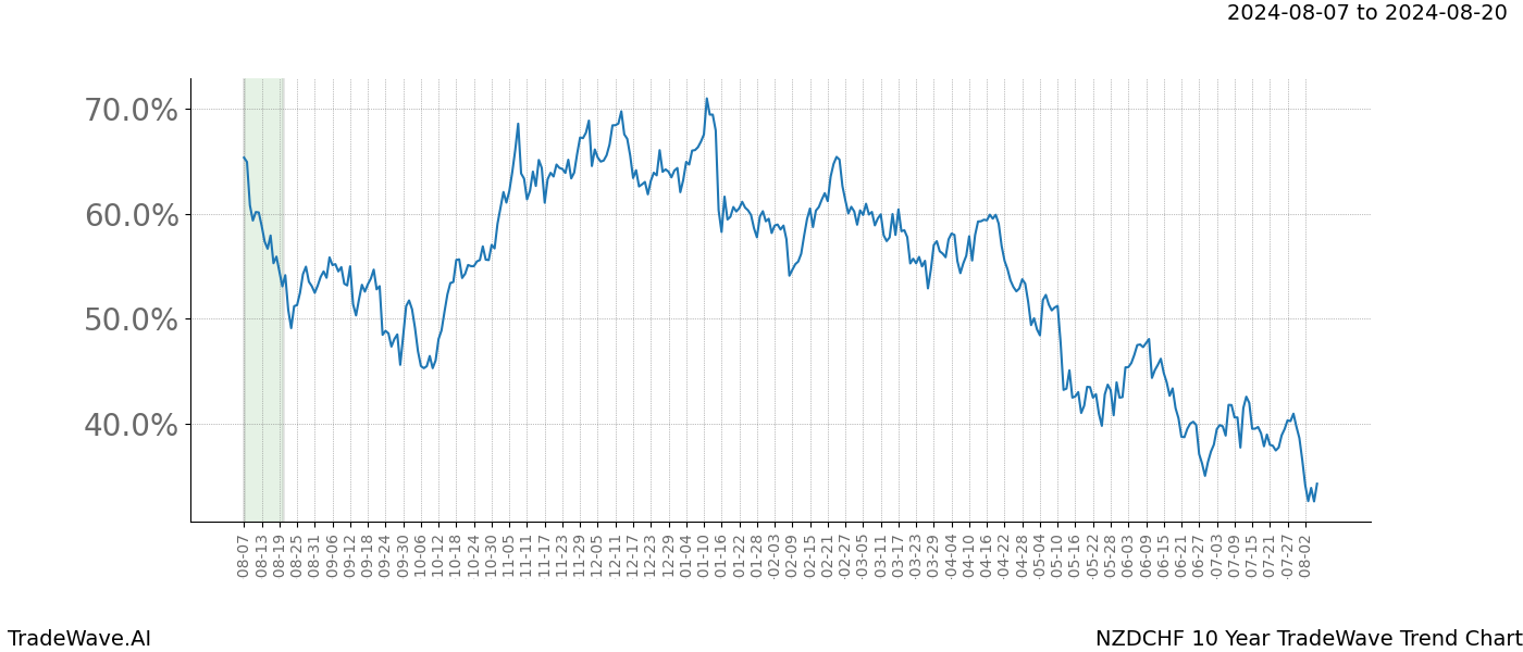 TradeWave Trend Chart NZDCHF shows the average trend of the financial instrument over the past 10 years. Sharp uptrends and downtrends signal a potential TradeWave opportunity