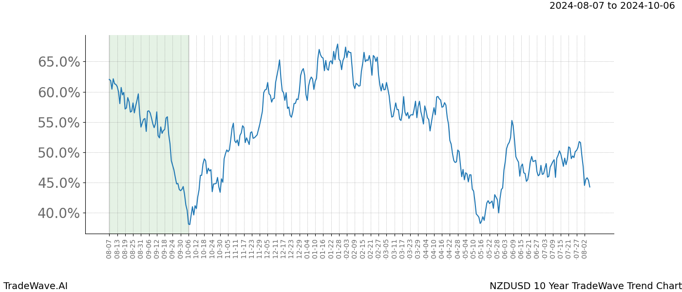 TradeWave Trend Chart NZDUSD shows the average trend of the financial instrument over the past 10 years. Sharp uptrends and downtrends signal a potential TradeWave opportunity