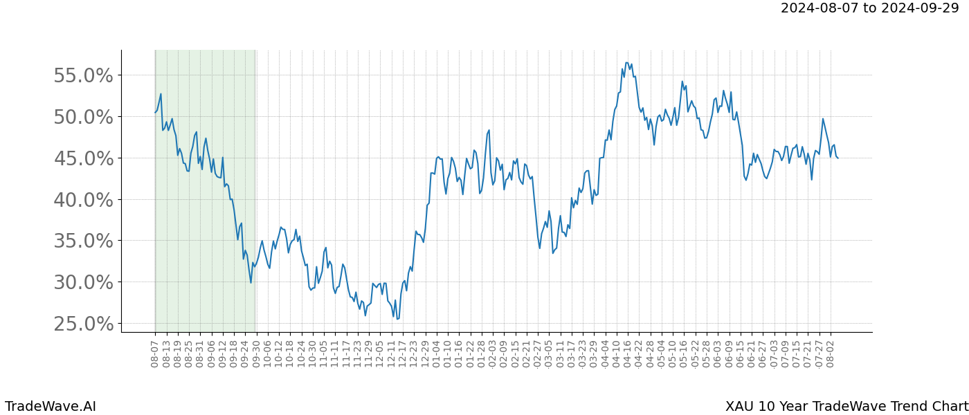 TradeWave Trend Chart XAU shows the average trend of the financial instrument over the past 10 years. Sharp uptrends and downtrends signal a potential TradeWave opportunity