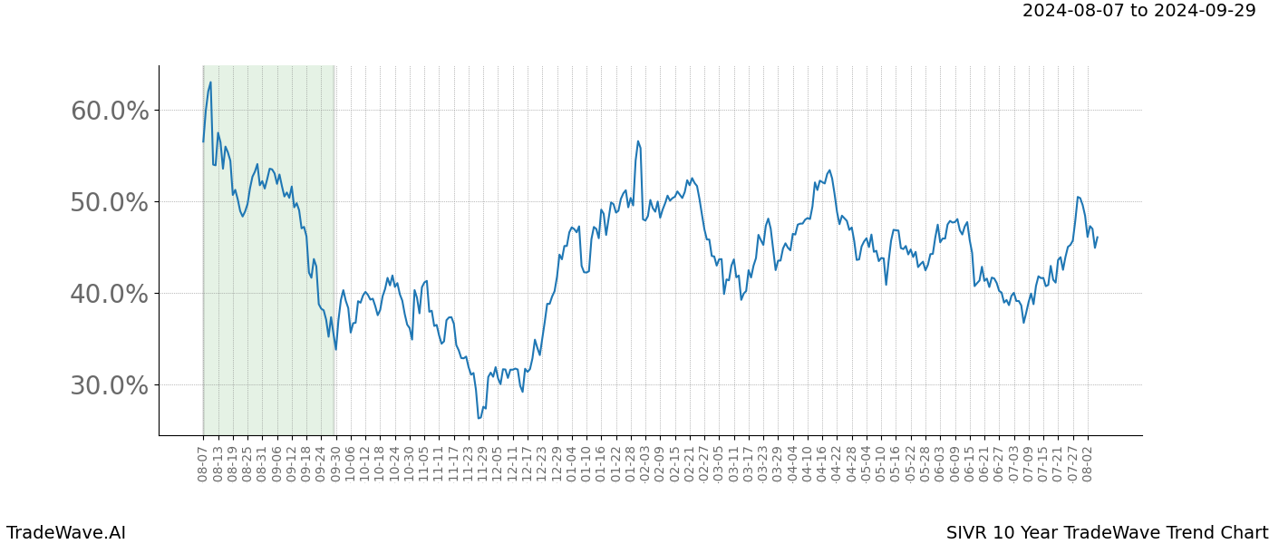 TradeWave Trend Chart SIVR shows the average trend of the financial instrument over the past 10 years. Sharp uptrends and downtrends signal a potential TradeWave opportunity