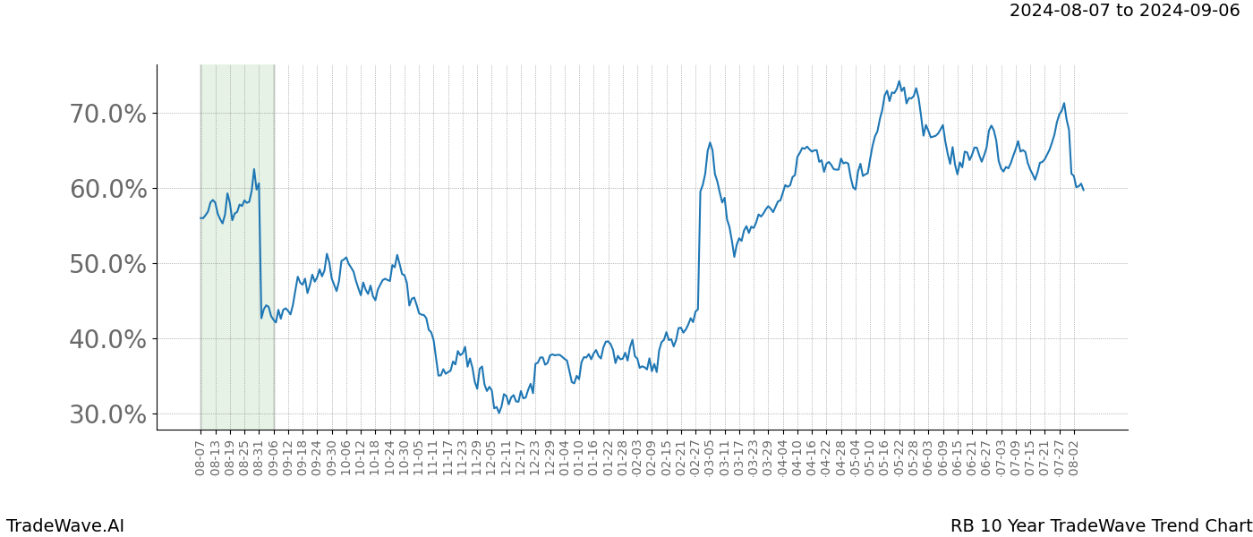 TradeWave Trend Chart RB shows the average trend of the financial instrument over the past 10 years. Sharp uptrends and downtrends signal a potential TradeWave opportunity