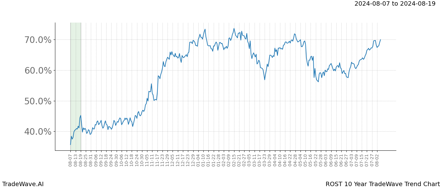 TradeWave Trend Chart ROST shows the average trend of the financial instrument over the past 10 years. Sharp uptrends and downtrends signal a potential TradeWave opportunity