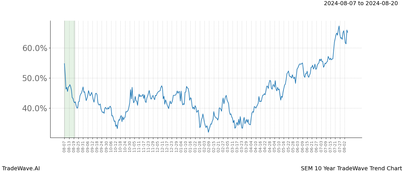 TradeWave Trend Chart SEM shows the average trend of the financial instrument over the past 10 years. Sharp uptrends and downtrends signal a potential TradeWave opportunity