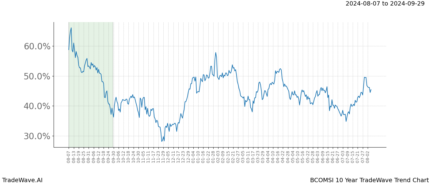 TradeWave Trend Chart BCOMSI shows the average trend of the financial instrument over the past 10 years. Sharp uptrends and downtrends signal a potential TradeWave opportunity