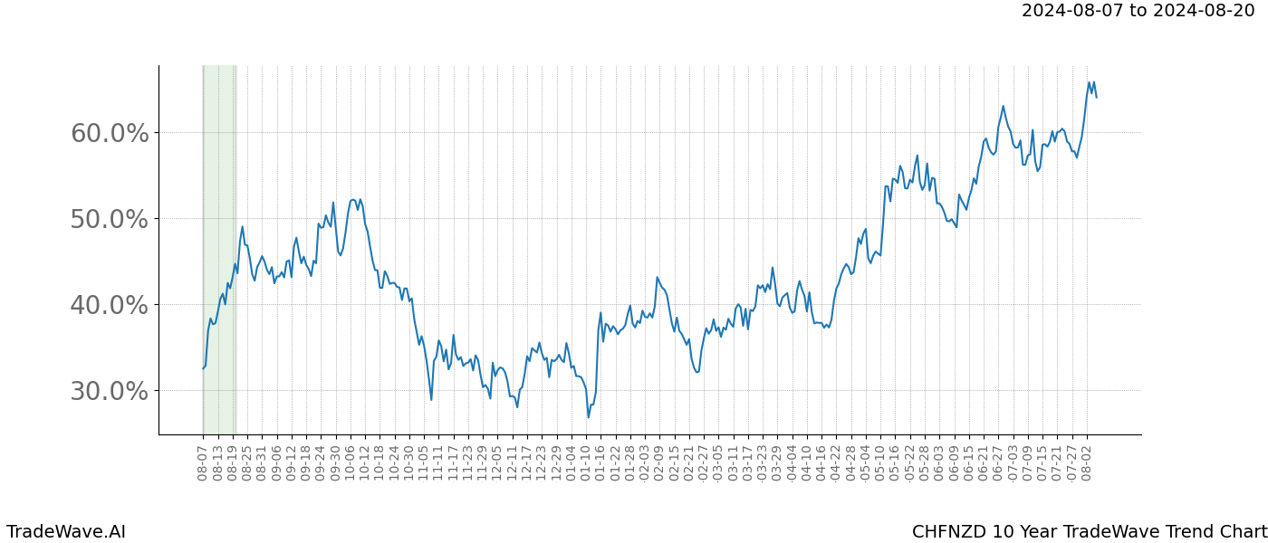 TradeWave Trend Chart CHFNZD shows the average trend of the financial instrument over the past 10 years. Sharp uptrends and downtrends signal a potential TradeWave opportunity