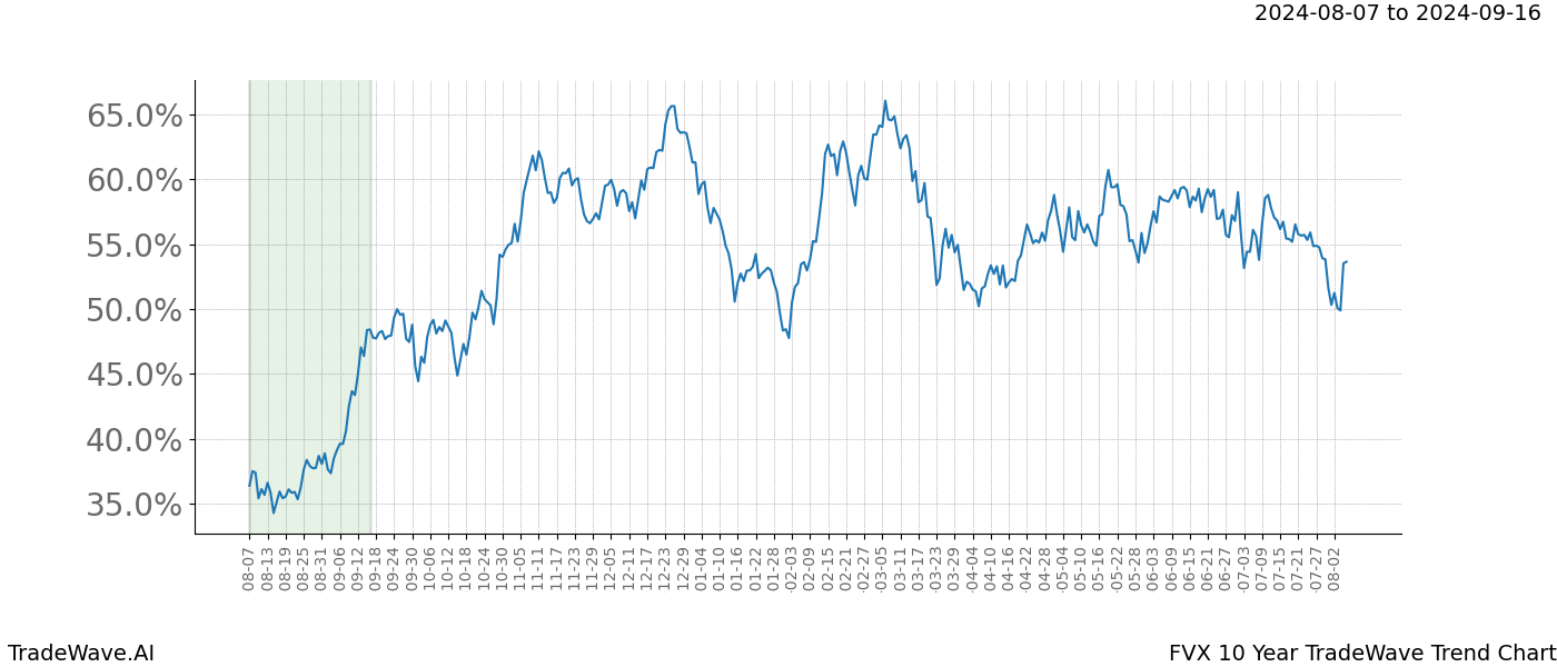 TradeWave Trend Chart FVX shows the average trend of the financial instrument over the past 10 years. Sharp uptrends and downtrends signal a potential TradeWave opportunity