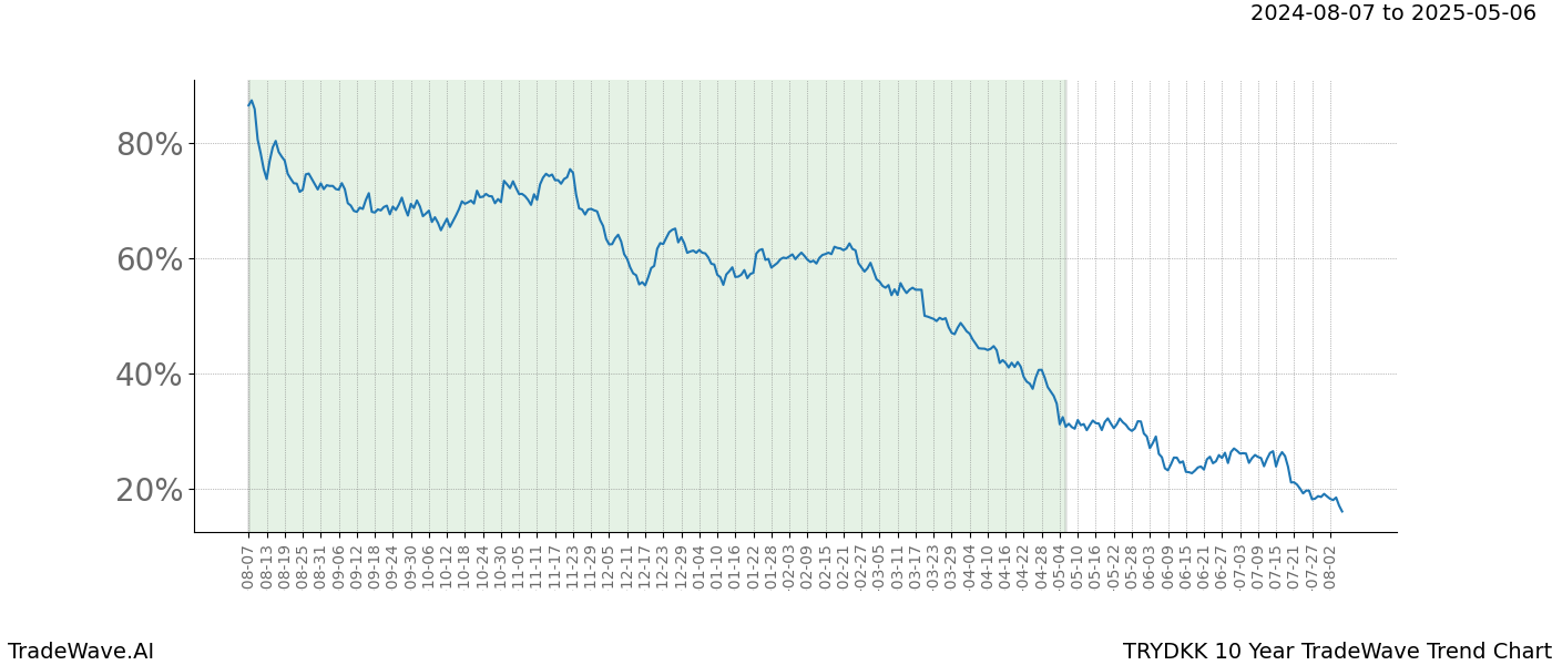 TradeWave Trend Chart TRYDKK shows the average trend of the financial instrument over the past 10 years. Sharp uptrends and downtrends signal a potential TradeWave opportunity