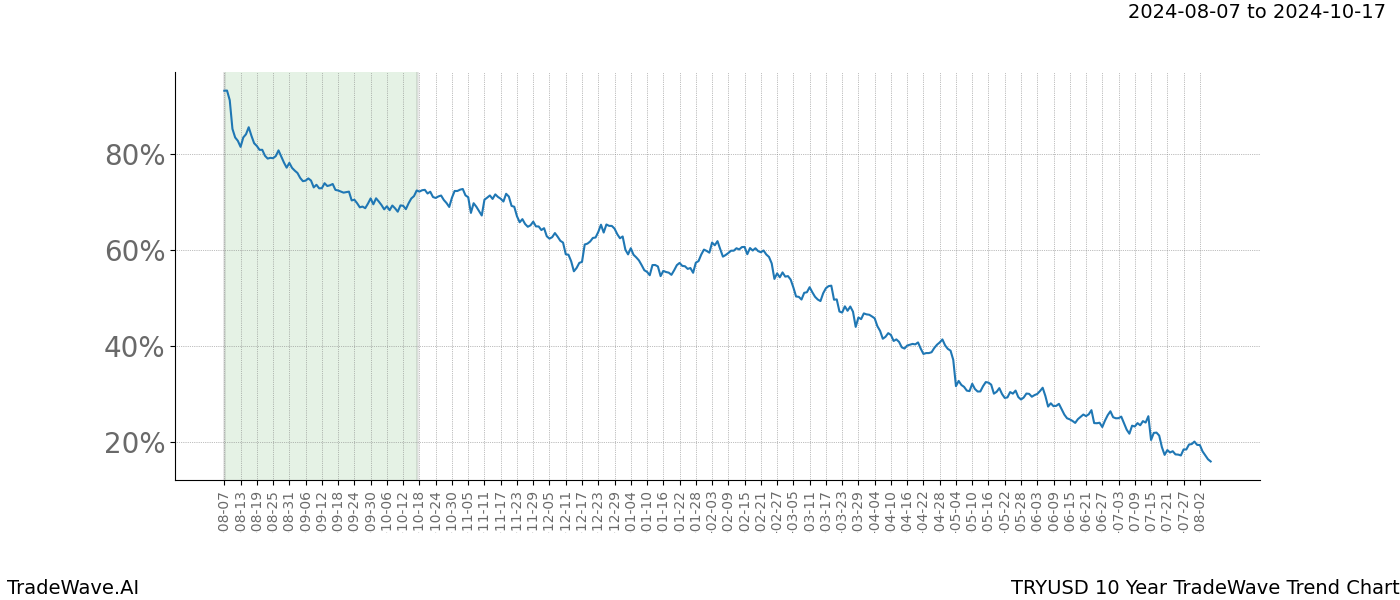 TradeWave Trend Chart TRYUSD shows the average trend of the financial instrument over the past 10 years. Sharp uptrends and downtrends signal a potential TradeWave opportunity