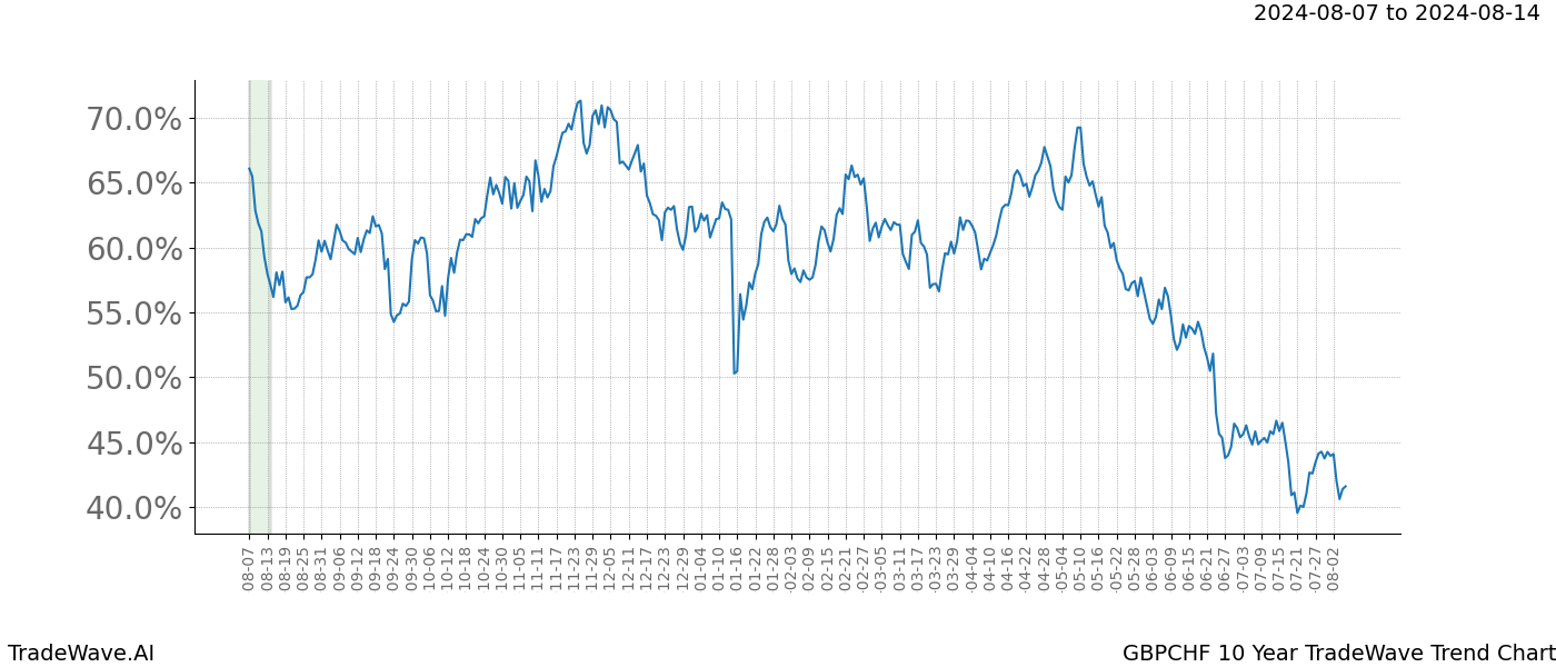 TradeWave Trend Chart GBPCHF shows the average trend of the financial instrument over the past 10 years. Sharp uptrends and downtrends signal a potential TradeWave opportunity