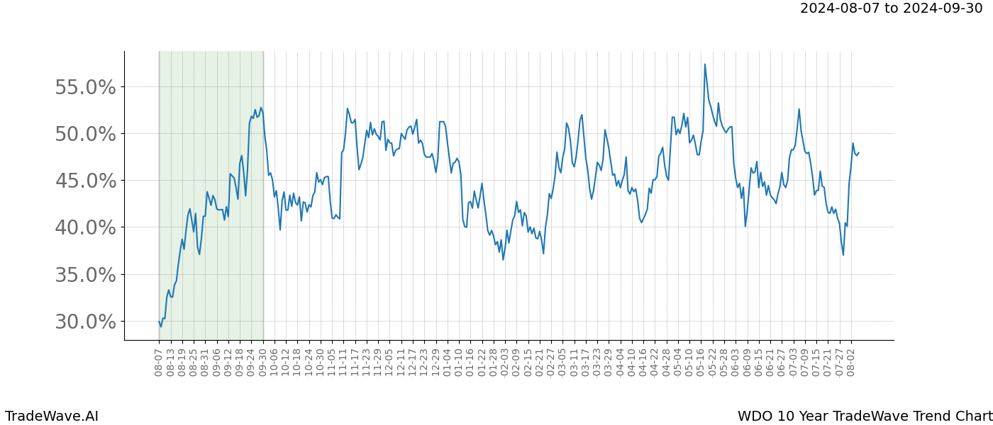 TradeWave Trend Chart WDO shows the average trend of the financial instrument over the past 10 years. Sharp uptrends and downtrends signal a potential TradeWave opportunity