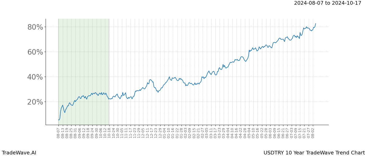 TradeWave Trend Chart USDTRY shows the average trend of the financial instrument over the past 10 years. Sharp uptrends and downtrends signal a potential TradeWave opportunity