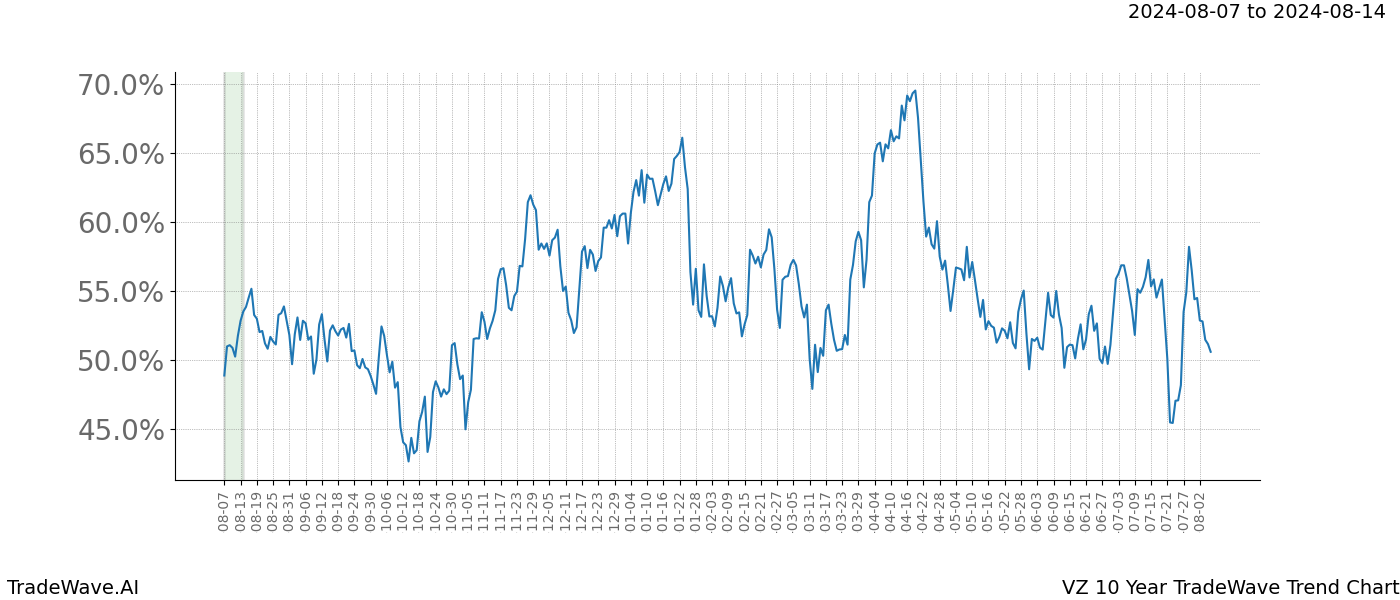 TradeWave Trend Chart VZ shows the average trend of the financial instrument over the past 10 years. Sharp uptrends and downtrends signal a potential TradeWave opportunity