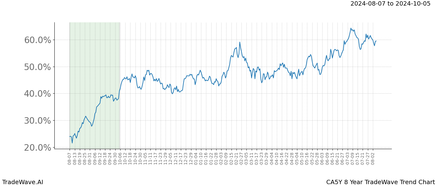 TradeWave Trend Chart CA5Y shows the average trend of the financial instrument over the past 8 years. Sharp uptrends and downtrends signal a potential TradeWave opportunity