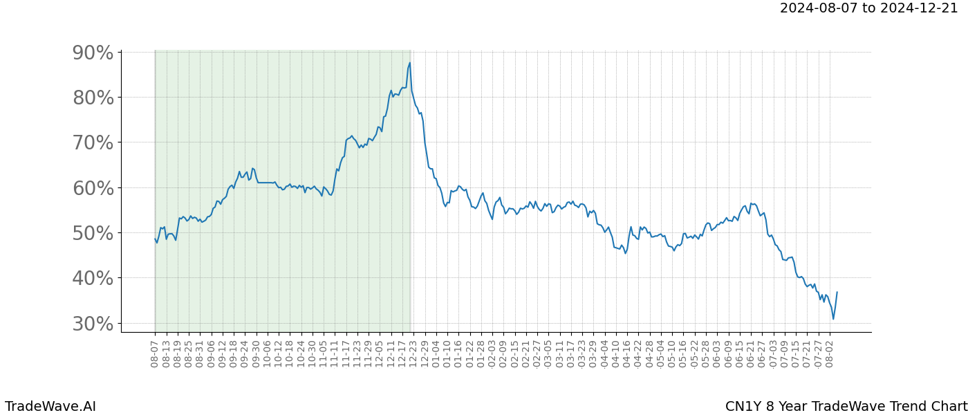 TradeWave Trend Chart CN1Y shows the average trend of the financial instrument over the past 8 years. Sharp uptrends and downtrends signal a potential TradeWave opportunity