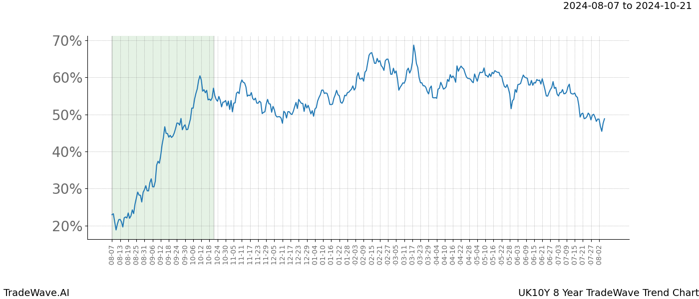 TradeWave Trend Chart UK10Y shows the average trend of the financial instrument over the past 8 years. Sharp uptrends and downtrends signal a potential TradeWave opportunity