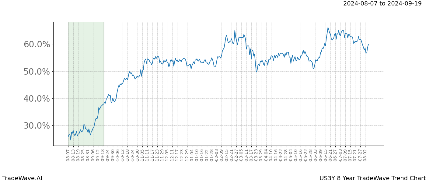 TradeWave Trend Chart US3Y shows the average trend of the financial instrument over the past 8 years. Sharp uptrends and downtrends signal a potential TradeWave opportunity