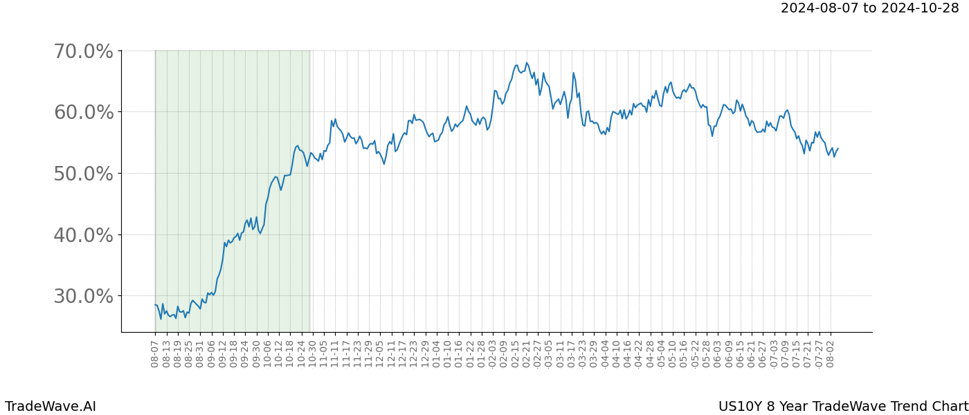 TradeWave Trend Chart US10Y shows the average trend of the financial instrument over the past 8 years. Sharp uptrends and downtrends signal a potential TradeWave opportunity