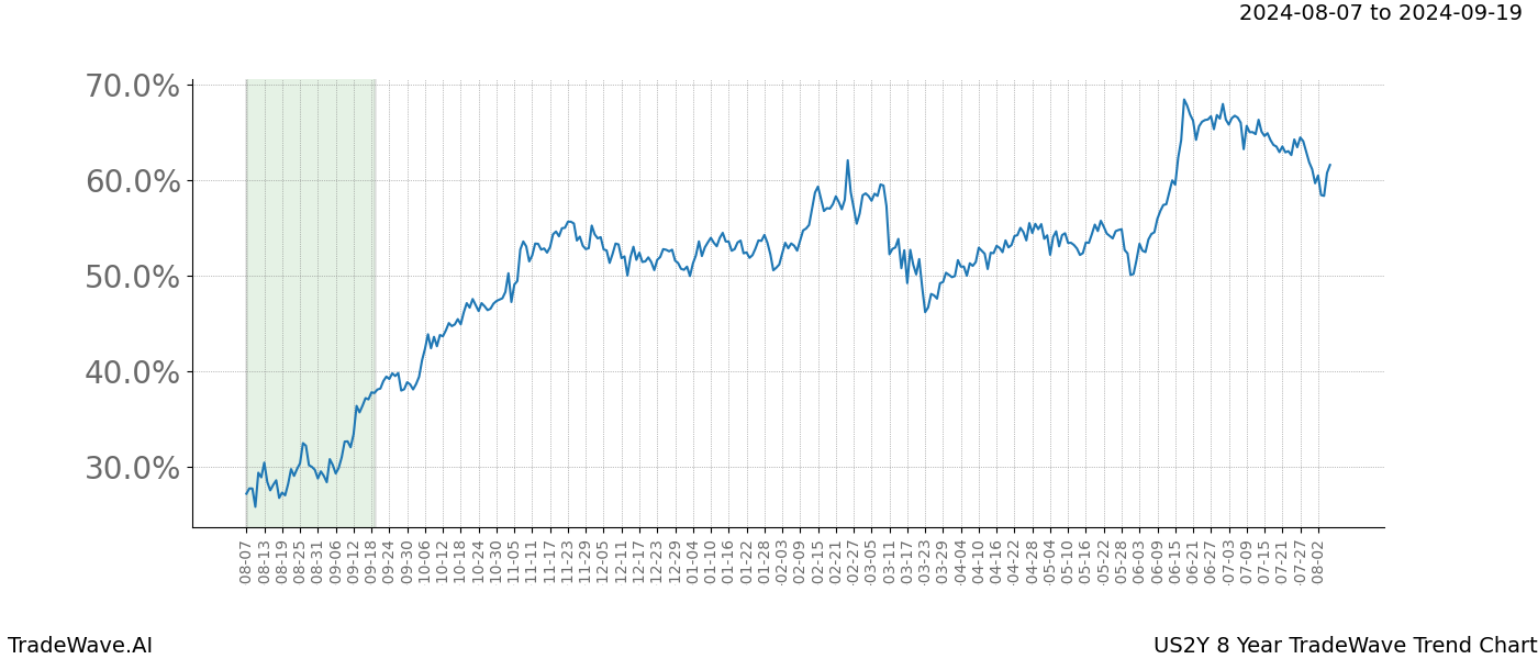 TradeWave Trend Chart US2Y shows the average trend of the financial instrument over the past 8 years. Sharp uptrends and downtrends signal a potential TradeWave opportunity