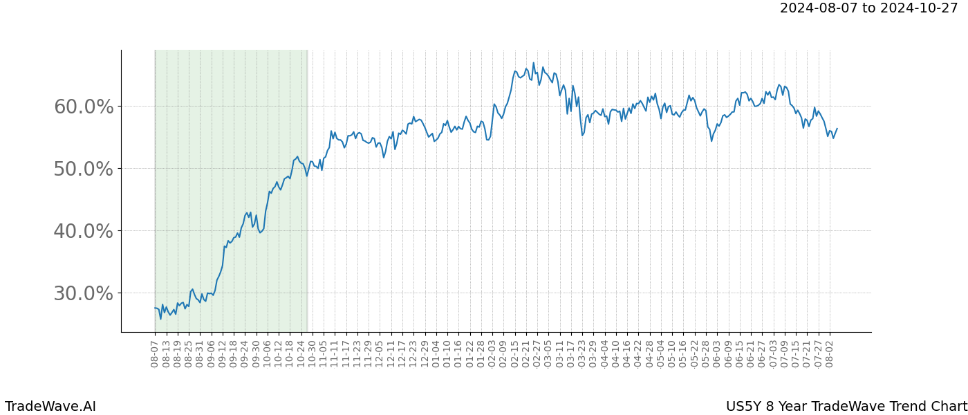 TradeWave Trend Chart US5Y shows the average trend of the financial instrument over the past 8 years. Sharp uptrends and downtrends signal a potential TradeWave opportunity