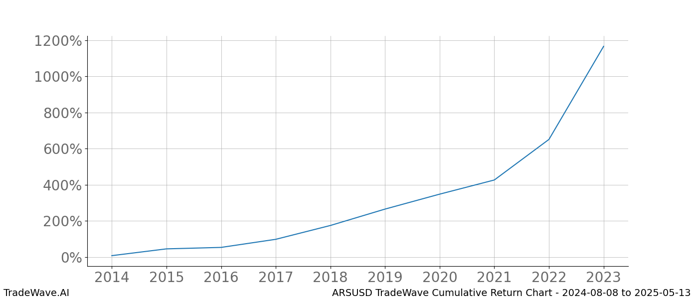 Cumulative chart ARSUSD for date range: 2024-08-08 to 2025-05-13 - this chart shows the cumulative return of the TradeWave opportunity date range for ARSUSD when bought on 2024-08-08 and sold on 2025-05-13 - this percent chart shows the capital growth for the date range over the past 10 years 