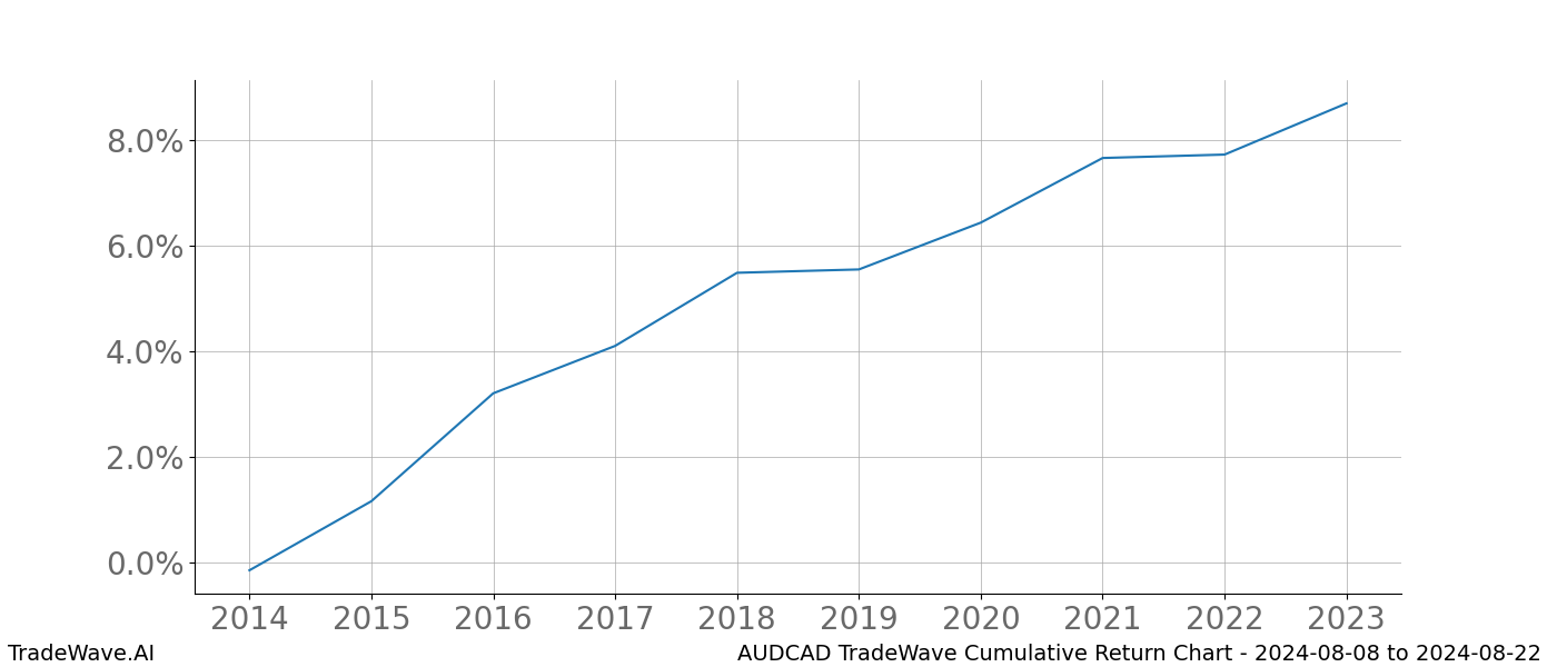 Cumulative chart AUDCAD for date range: 2024-08-08 to 2024-08-22 - this chart shows the cumulative return of the TradeWave opportunity date range for AUDCAD when bought on 2024-08-08 and sold on 2024-08-22 - this percent chart shows the capital growth for the date range over the past 10 years 