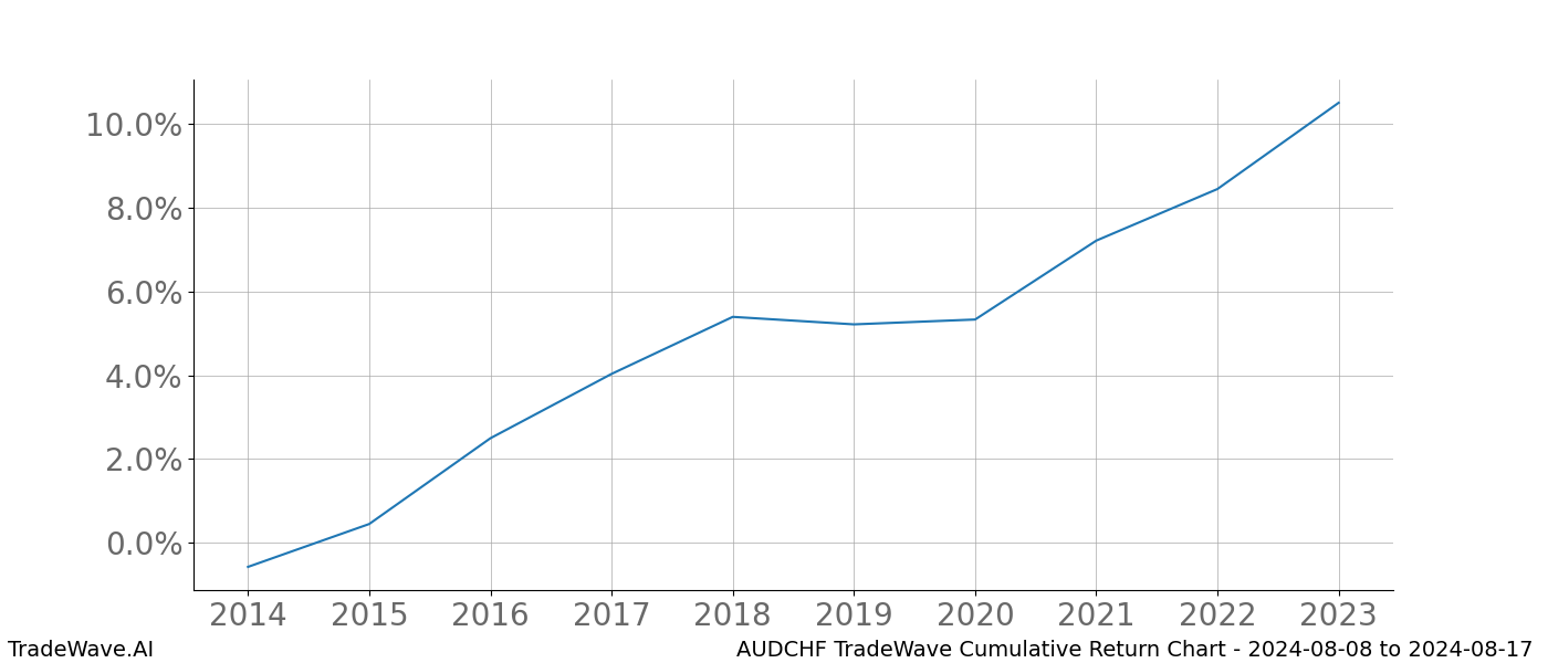 Cumulative chart AUDCHF for date range: 2024-08-08 to 2024-08-17 - this chart shows the cumulative return of the TradeWave opportunity date range for AUDCHF when bought on 2024-08-08 and sold on 2024-08-17 - this percent chart shows the capital growth for the date range over the past 10 years 