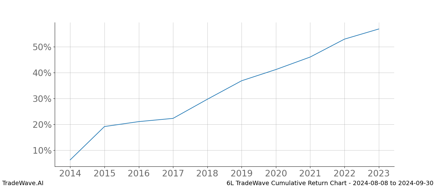 Cumulative chart 6L for date range: 2024-08-08 to 2024-09-30 - this chart shows the cumulative return of the TradeWave opportunity date range for 6L when bought on 2024-08-08 and sold on 2024-09-30 - this percent chart shows the capital growth for the date range over the past 10 years 