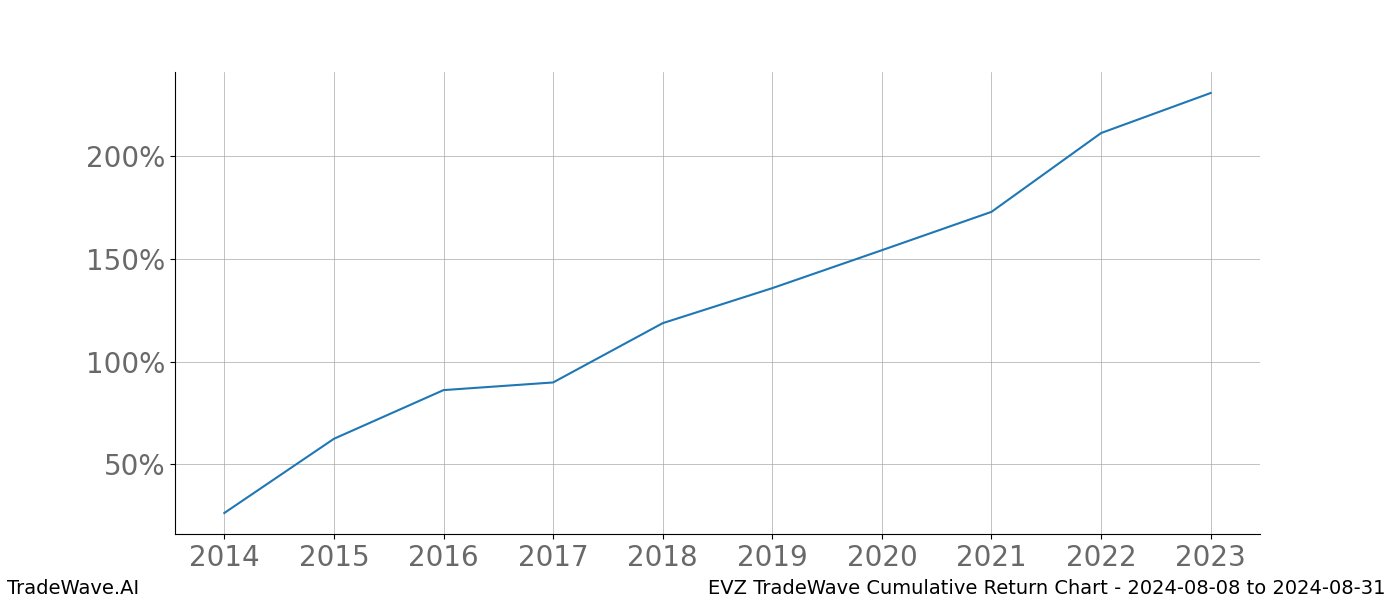 Cumulative chart EVZ for date range: 2024-08-08 to 2024-08-31 - this chart shows the cumulative return of the TradeWave opportunity date range for EVZ when bought on 2024-08-08 and sold on 2024-08-31 - this percent chart shows the capital growth for the date range over the past 10 years 