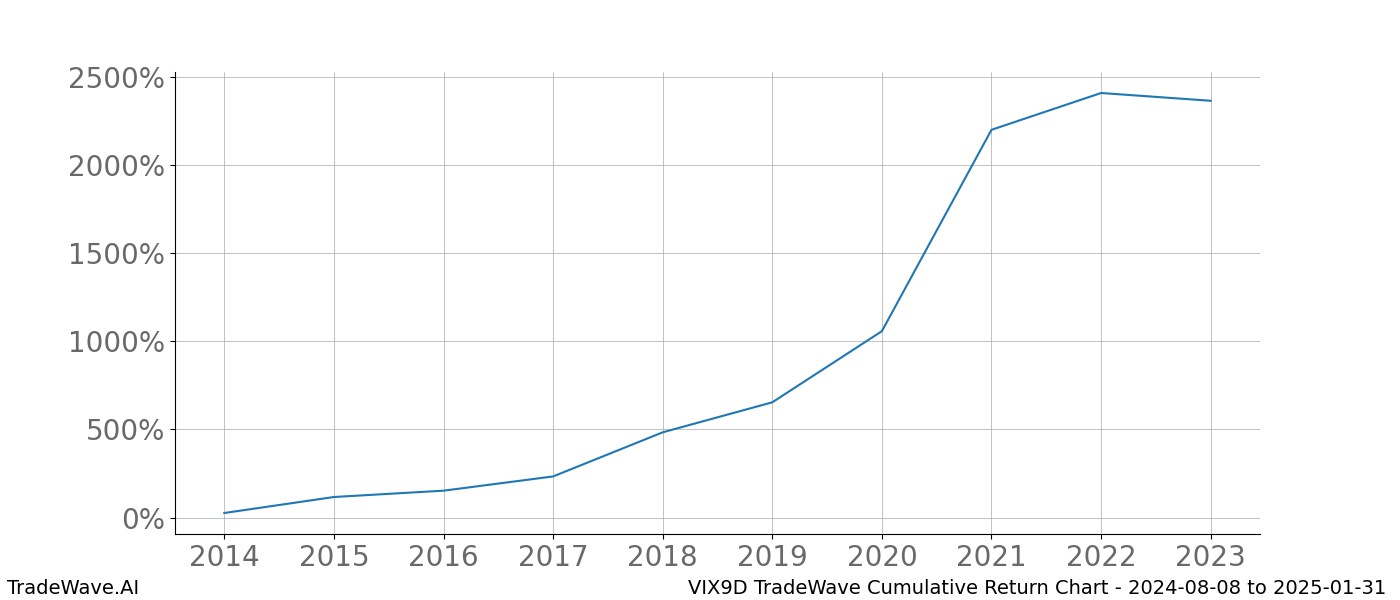 Cumulative chart VIX9D for date range: 2024-08-08 to 2025-01-31 - this chart shows the cumulative return of the TradeWave opportunity date range for VIX9D when bought on 2024-08-08 and sold on 2025-01-31 - this percent chart shows the capital growth for the date range over the past 10 years 