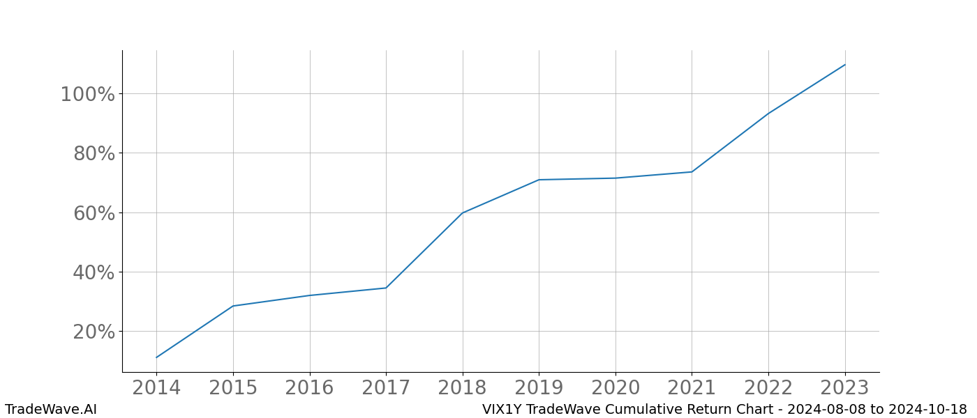 Cumulative chart VIX1Y for date range: 2024-08-08 to 2024-10-18 - this chart shows the cumulative return of the TradeWave opportunity date range for VIX1Y when bought on 2024-08-08 and sold on 2024-10-18 - this percent chart shows the capital growth for the date range over the past 10 years 