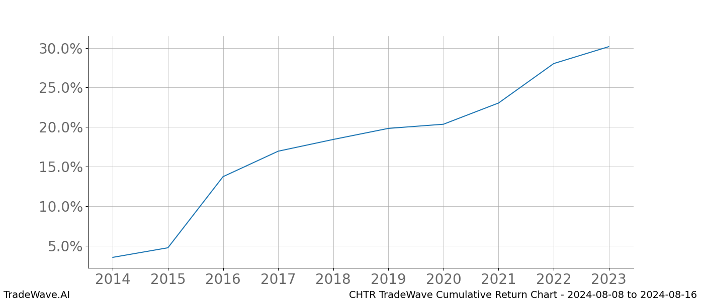 Cumulative chart CHTR for date range: 2024-08-08 to 2024-08-16 - this chart shows the cumulative return of the TradeWave opportunity date range for CHTR when bought on 2024-08-08 and sold on 2024-08-16 - this percent chart shows the capital growth for the date range over the past 10 years 