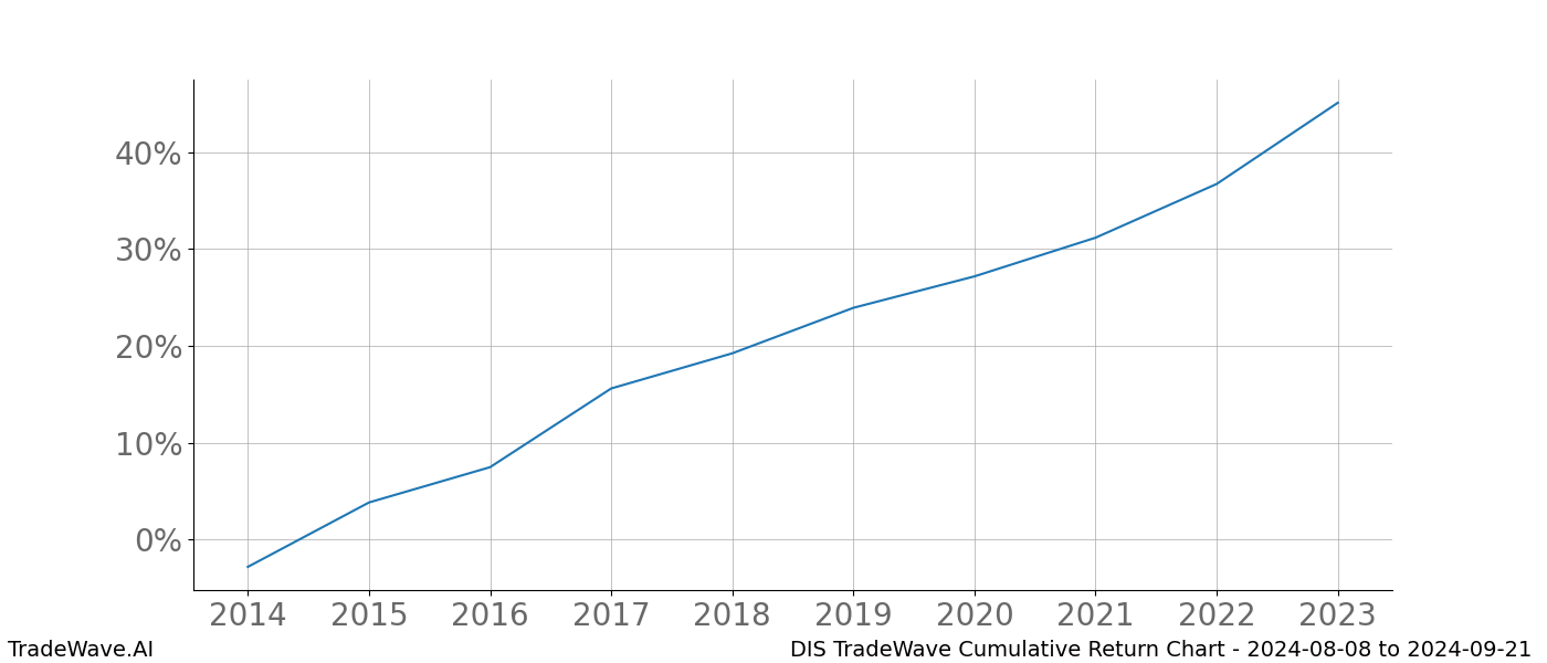 Cumulative chart DIS for date range: 2024-08-08 to 2024-09-21 - this chart shows the cumulative return of the TradeWave opportunity date range for DIS when bought on 2024-08-08 and sold on 2024-09-21 - this percent chart shows the capital growth for the date range over the past 10 years 