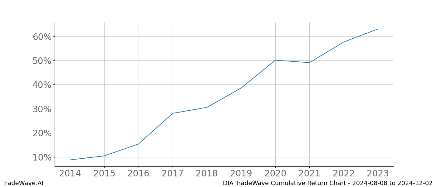 Cumulative chart DIA for date range: 2024-08-08 to 2024-12-02 - this chart shows the cumulative return of the TradeWave opportunity date range for DIA when bought on 2024-08-08 and sold on 2024-12-02 - this percent chart shows the capital growth for the date range over the past 10 years 