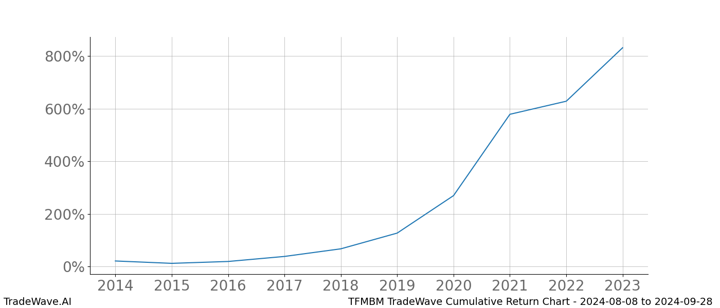 Cumulative chart TFMBM for date range: 2024-08-08 to 2024-09-28 - this chart shows the cumulative return of the TradeWave opportunity date range for TFMBM when bought on 2024-08-08 and sold on 2024-09-28 - this percent chart shows the capital growth for the date range over the past 10 years 