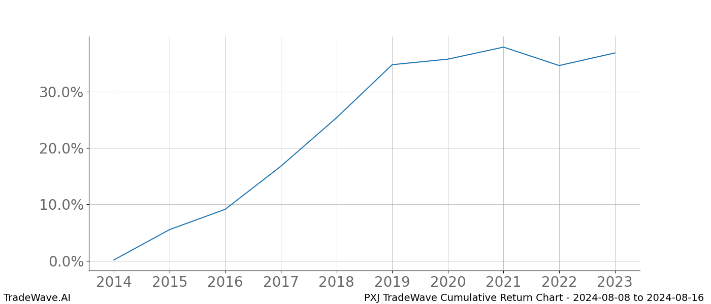 Cumulative chart PXJ for date range: 2024-08-08 to 2024-08-16 - this chart shows the cumulative return of the TradeWave opportunity date range for PXJ when bought on 2024-08-08 and sold on 2024-08-16 - this percent chart shows the capital growth for the date range over the past 10 years 