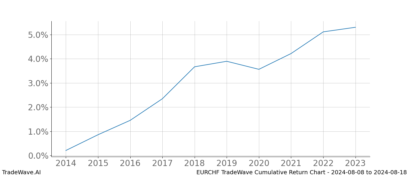 Cumulative chart EURCHF for date range: 2024-08-08 to 2024-08-18 - this chart shows the cumulative return of the TradeWave opportunity date range for EURCHF when bought on 2024-08-08 and sold on 2024-08-18 - this percent chart shows the capital growth for the date range over the past 10 years 