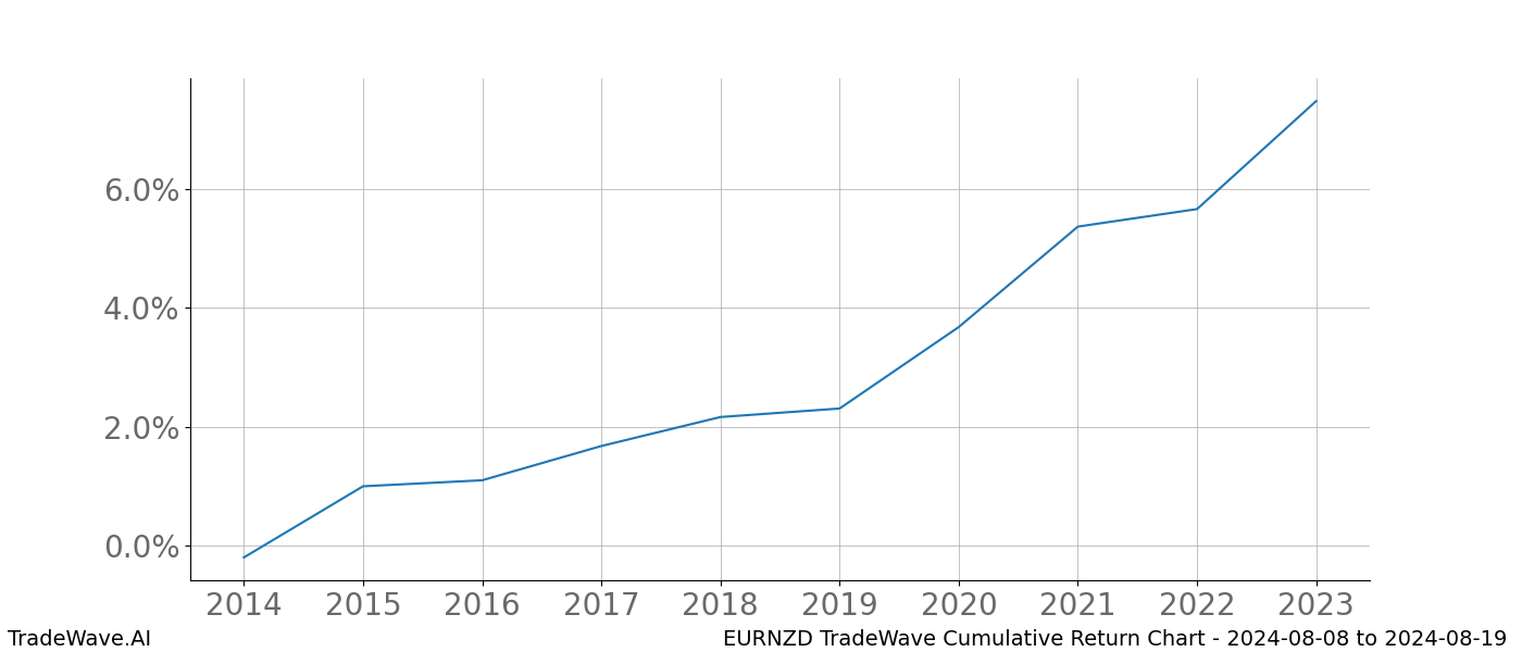 Cumulative chart EURNZD for date range: 2024-08-08 to 2024-08-19 - this chart shows the cumulative return of the TradeWave opportunity date range for EURNZD when bought on 2024-08-08 and sold on 2024-08-19 - this percent chart shows the capital growth for the date range over the past 10 years 