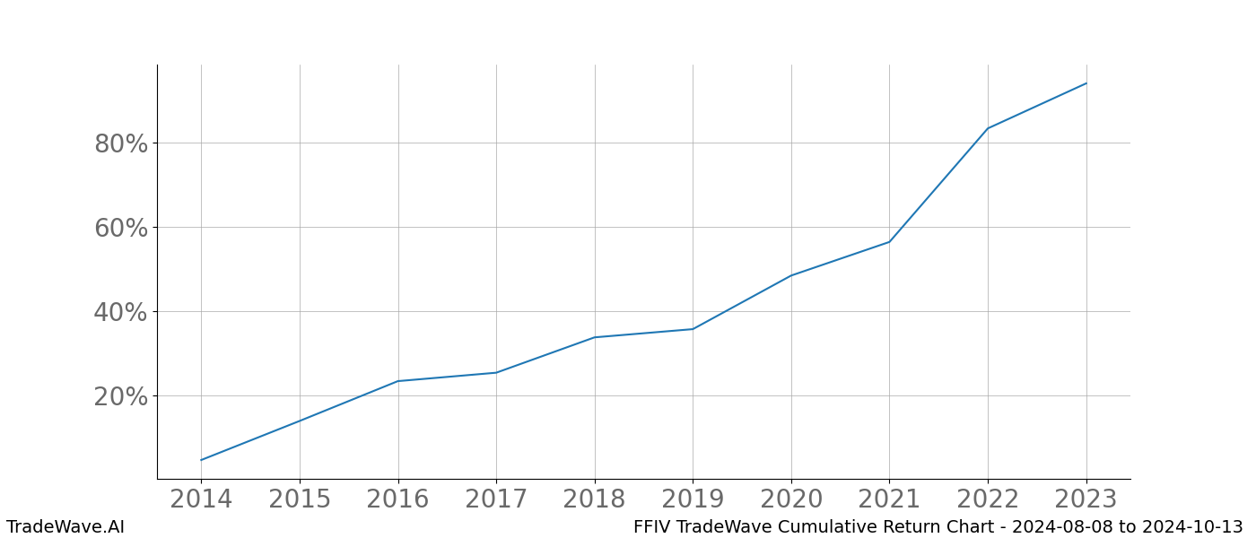 Cumulative chart FFIV for date range: 2024-08-08 to 2024-10-13 - this chart shows the cumulative return of the TradeWave opportunity date range for FFIV when bought on 2024-08-08 and sold on 2024-10-13 - this percent chart shows the capital growth for the date range over the past 10 years 