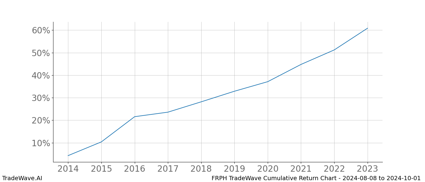 Cumulative chart FRPH for date range: 2024-08-08 to 2024-10-01 - this chart shows the cumulative return of the TradeWave opportunity date range for FRPH when bought on 2024-08-08 and sold on 2024-10-01 - this percent chart shows the capital growth for the date range over the past 10 years 