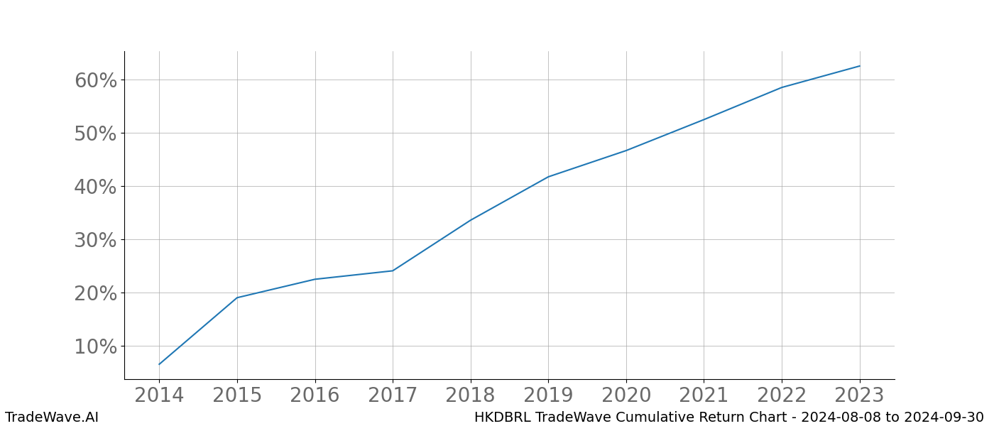 Cumulative chart HKDBRL for date range: 2024-08-08 to 2024-09-30 - this chart shows the cumulative return of the TradeWave opportunity date range for HKDBRL when bought on 2024-08-08 and sold on 2024-09-30 - this percent chart shows the capital growth for the date range over the past 10 years 