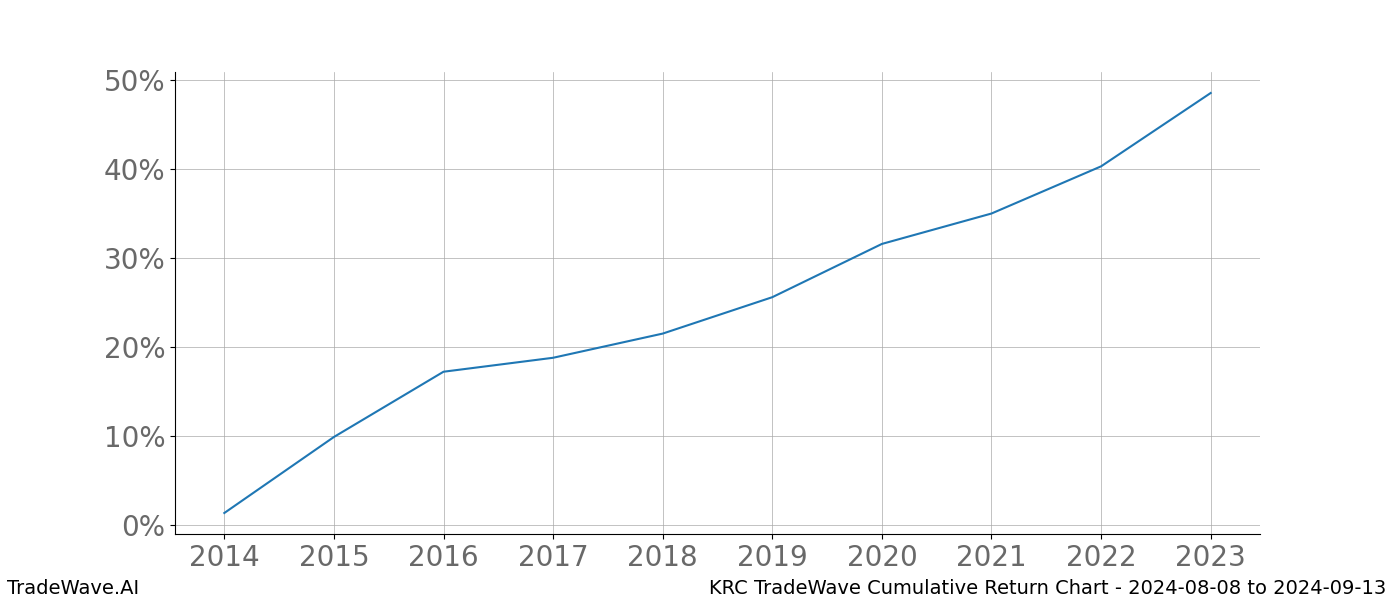 Cumulative chart KRC for date range: 2024-08-08 to 2024-09-13 - this chart shows the cumulative return of the TradeWave opportunity date range for KRC when bought on 2024-08-08 and sold on 2024-09-13 - this percent chart shows the capital growth for the date range over the past 10 years 